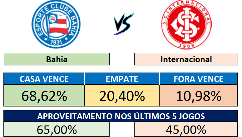 30/08 (19:30) - Bahia x Internacional