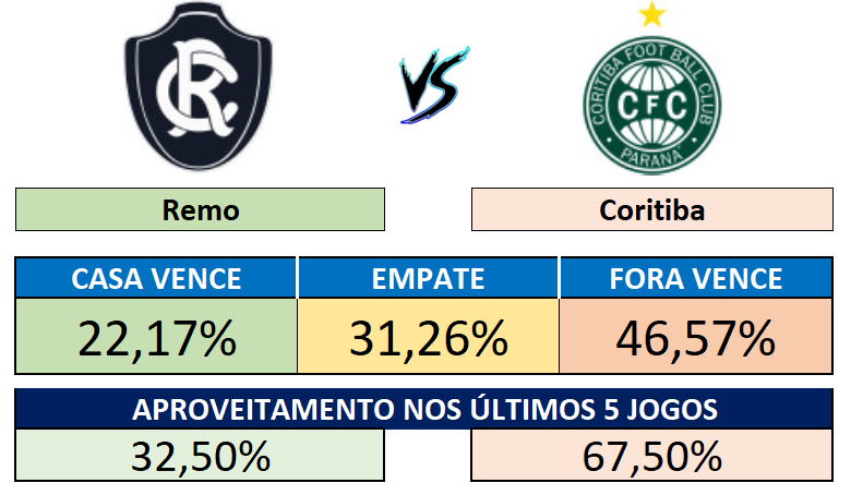 31/08 (20:00) - Remo x Coritiba