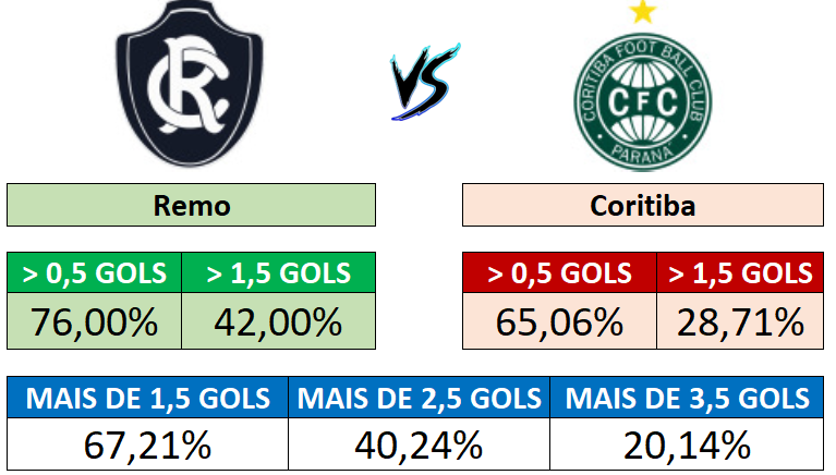 31/08 (20:00) - Remo x Coritiba