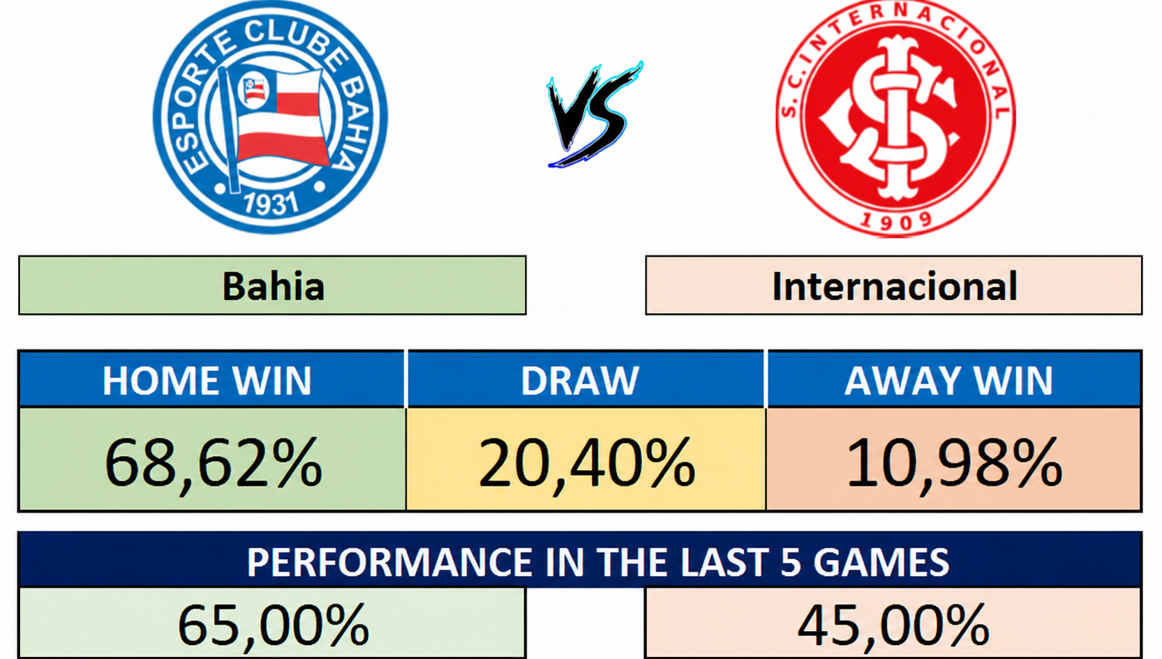 30/08 (19:30) - Bahia vs Internacional