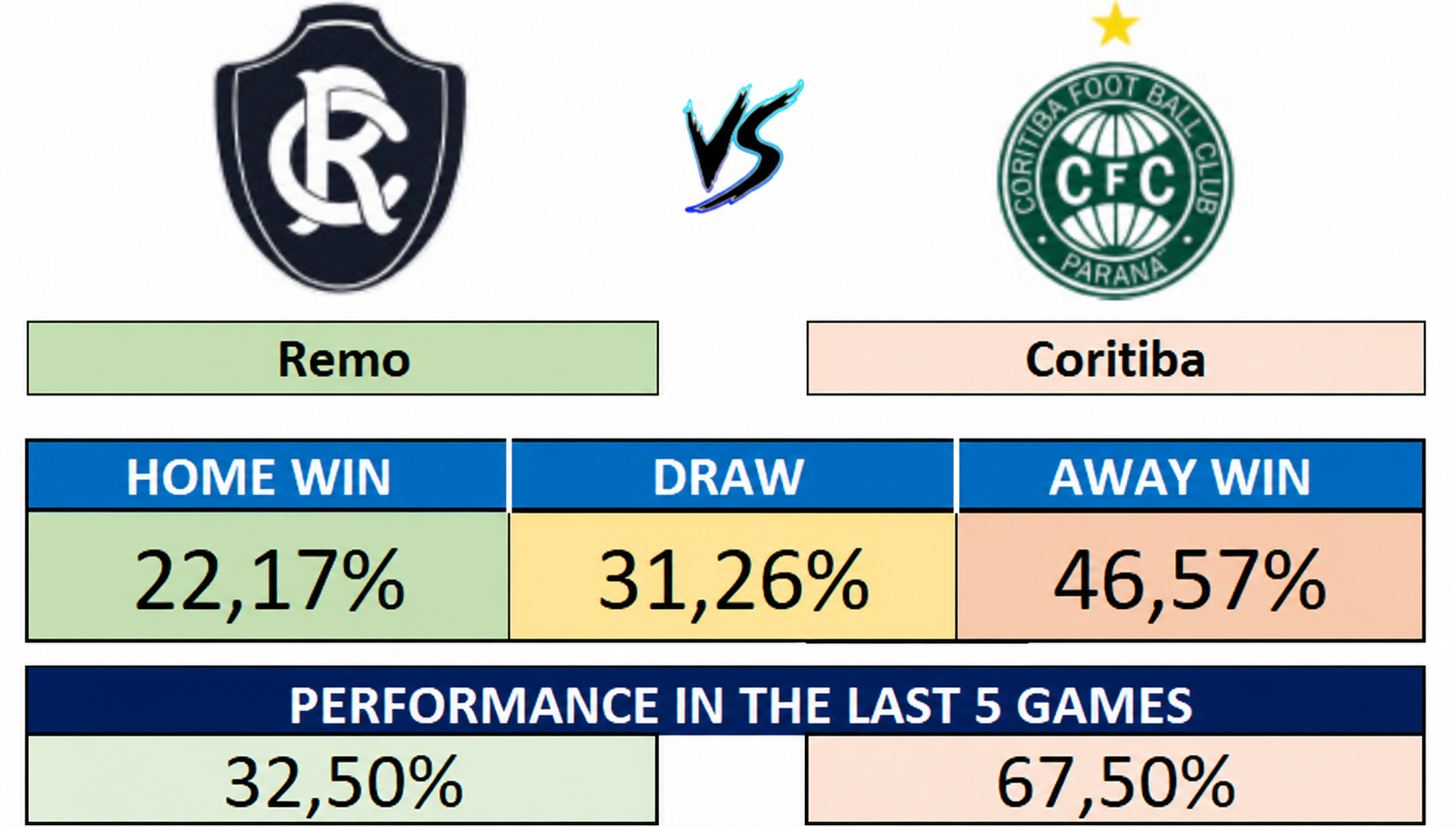 31/08 (20:00) - Remo vs Coritiba