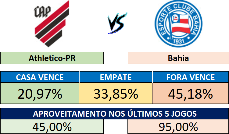 20/09 (19:30) - Athletico-PR vs Bahia