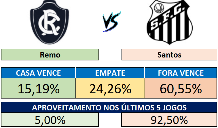 19/09 (18:30) - Remo vs Santos