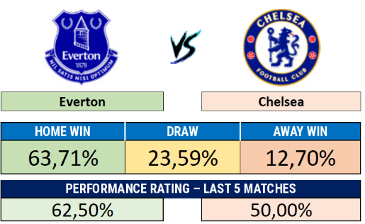 Everton x Chelsea - Match result probabilities and recent performance rating