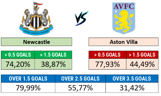 Newcastle x Aston Villa - Team goal probabilities and total match goals