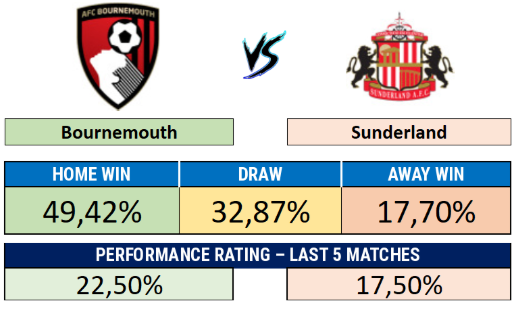 Bournemouth x Sunderland - Match result probabilities and recent performance rating