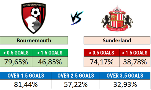 Bournemouth x Sunderland - Team goal probabilities and total match goals