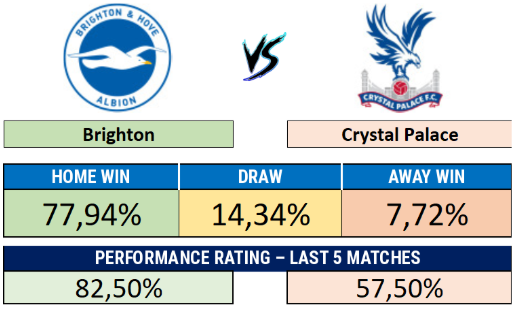 Brighton x Crystal Palace - Match result probabilities and recent performance rating