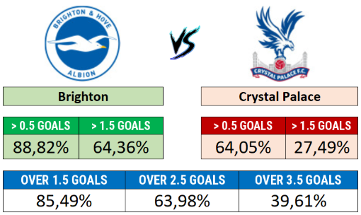 Brighton x Crystal Palace - Team goal probabilities and total match goals