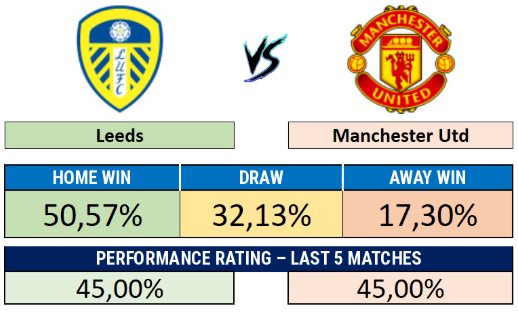 Leeds x Manchester Utd - Match result probabilities and recent performance rating
