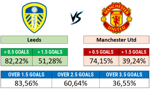 Leeds x Manchester Utd - Team goal probabilities and total match goals
