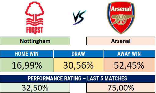 Nottingham x Arsenal - Match result probabilities and recent performance rating