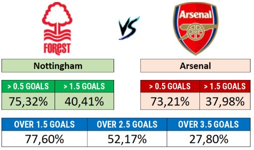 Nottingham x Arsenal - Team goal probabilities and total match goals