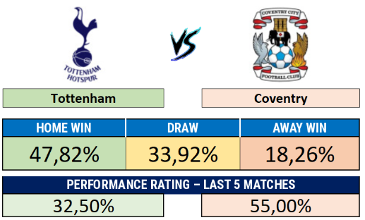 Tottenham x Coventry - Match result probabilities and recent performance rating