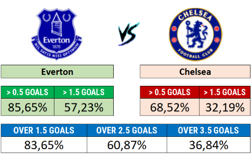 Everton x Chelsea - Team goal probabilities and total match goals