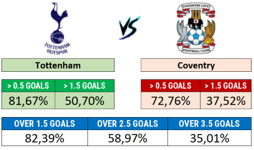 Tottenham x Coventry - Team goal probabilities and total match goals