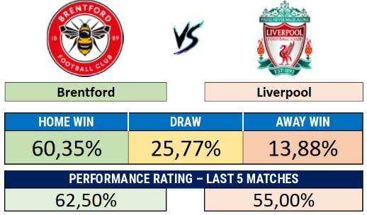 Brentford x Liverpool - Match result probabilities and recent performance rating