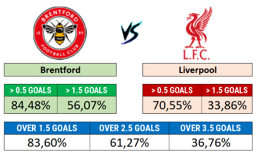 Brentford x Liverpool - Team goal probabilities and total match goals