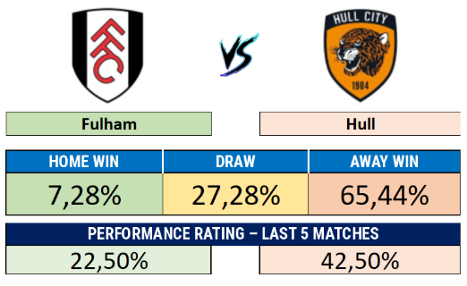 Fulham x Hull - Match result probabilities and recent performance rating