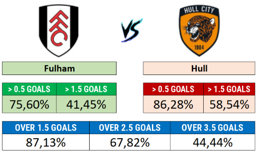 Fulham x Hull - Team goal probabilities and total match goals