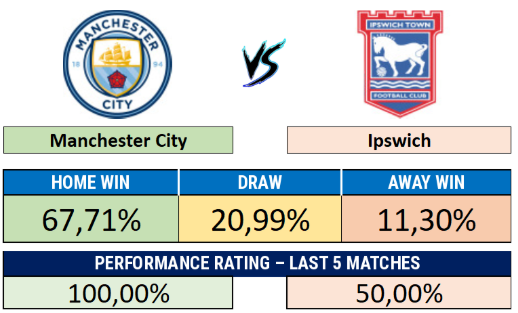 Manchester City x Ipswich - Match result probabilities and recent performance rating