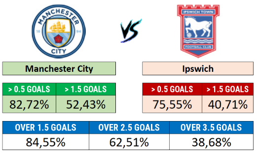 Manchester City x Ipswich - Team goal probabilities and total match goals