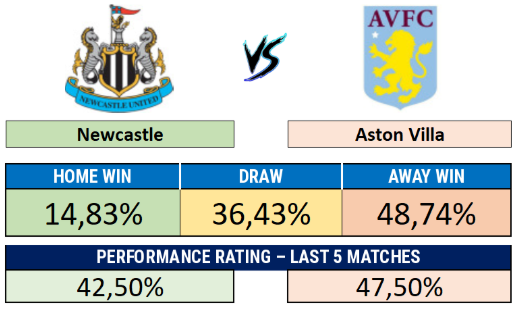 Newcastle x Aston Villa - Match result probabilities and recent performance rating