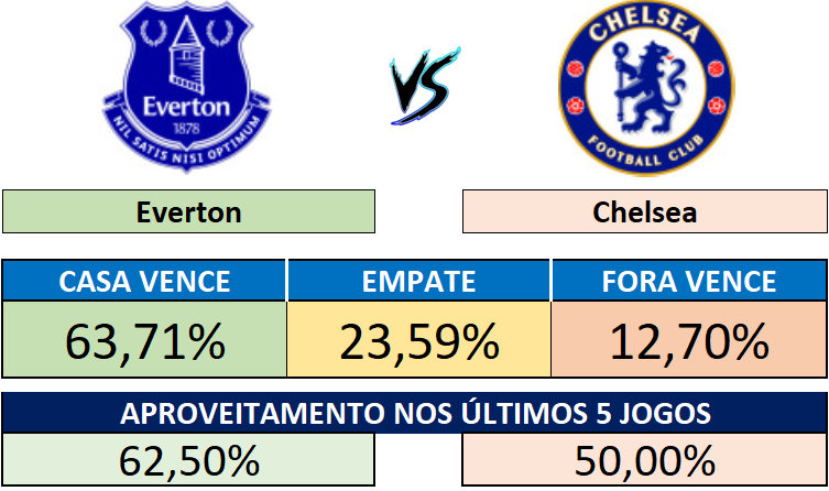 Everton x Chelsea - Probabilidades do resultado e aproveitamento recente