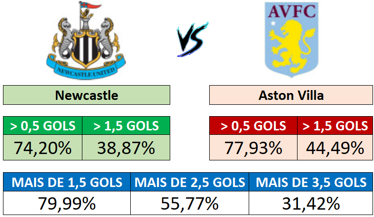 Newcastle x Aston Villa - Probabilidades de gols por equipe e no total da partida