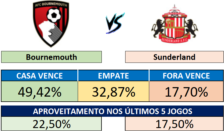 Bournemouth x Sunderland - Probabilidades do resultado e aproveitamento recente