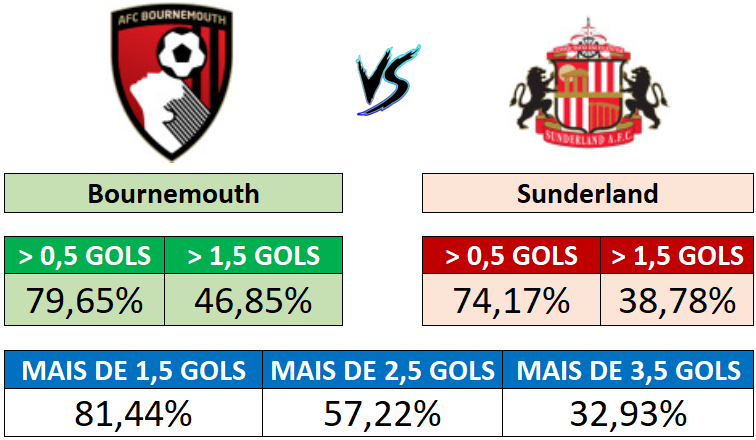 Bournemouth x Sunderland - Probabilidades de gols por equipe e no total da partida