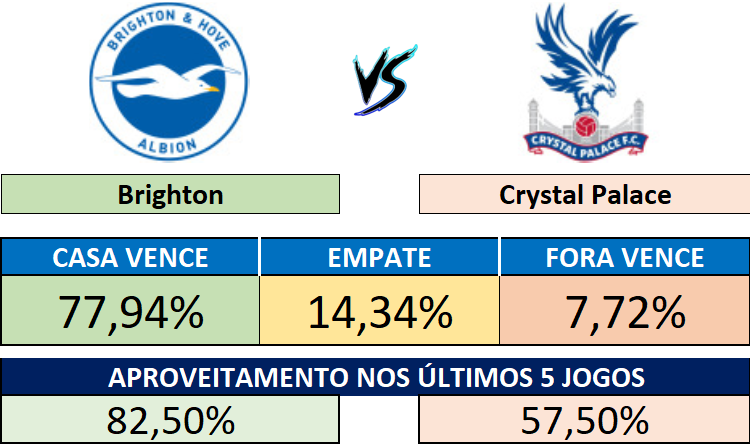 Brighton x Crystal Palace - Probabilidades do resultado e aproveitamento recente