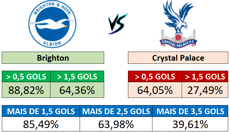 Brighton x Crystal Palace - Probabilidades de gols por equipe e no total da partida