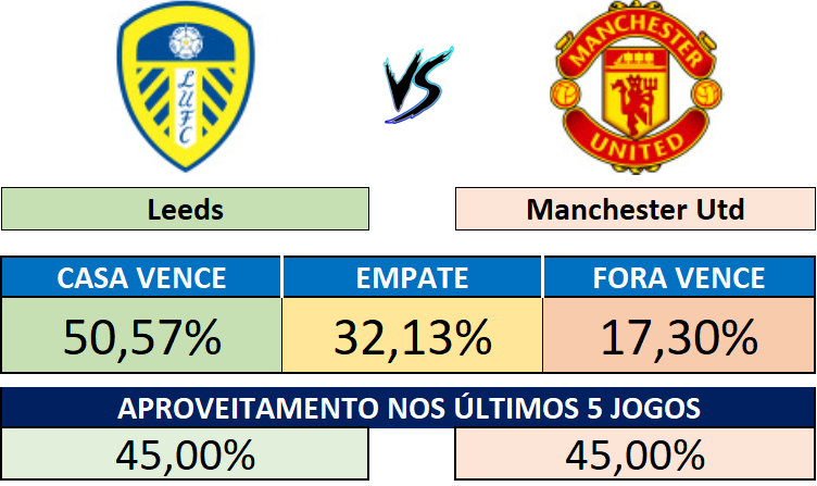 Leeds x Manchester Utd - Probabilidades do resultado e aproveitamento recente