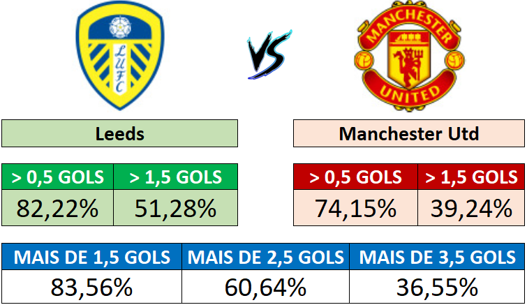 Leeds x Manchester Utd - Probabilidades de gols por equipe e no total da partida