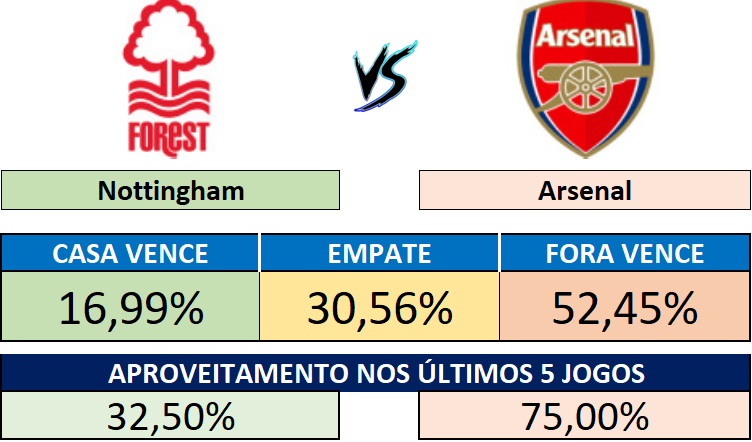 Nottingham x Arsenal - Probabilidades do resultado e aproveitamento recente