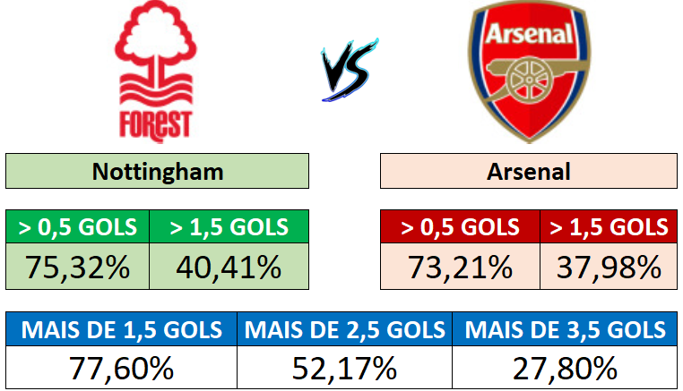 Nottingham x Arsenal - Probabilidades de gols por equipe e no total da partida