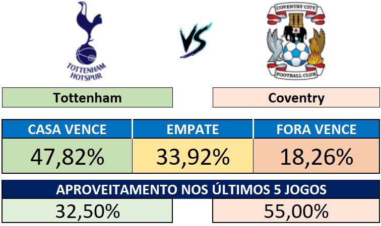 Tottenham x Coventry - Probabilidades do resultado e aproveitamento recente