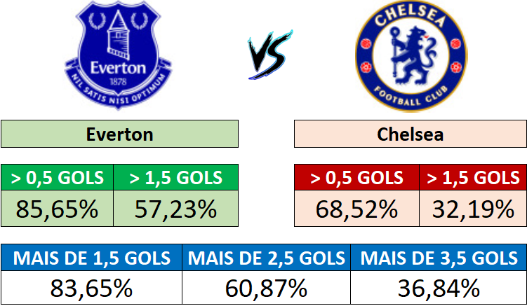 Everton x Chelsea - Probabilidades de gols por equipe e no total da partida
