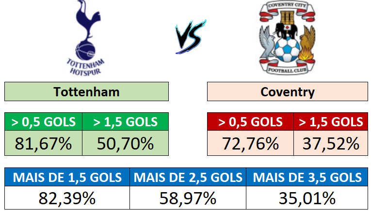 Tottenham x Coventry - Probabilidades de gols por equipe e no total da partida