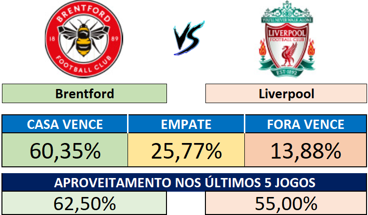Brentford x Liverpool - Probabilidades do resultado e aproveitamento recente