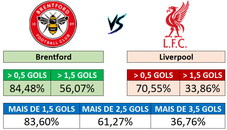 Brentford x Liverpool - Probabilidades de gols por equipe e no total da partida