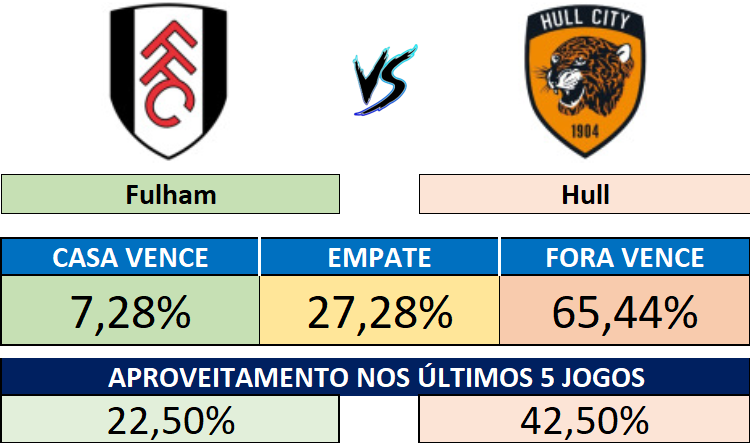 Fulham x Hull - Probabilidades do resultado e aproveitamento recente