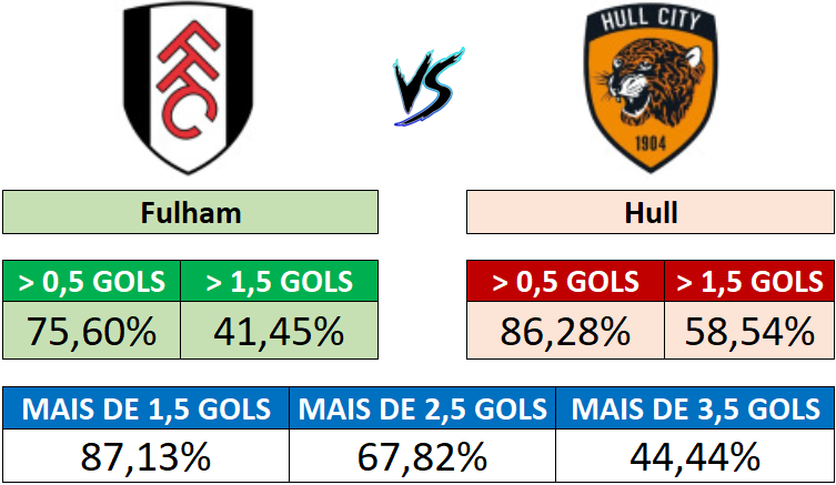 Fulham x Hull - Probabilidades de gols por equipe e no total da partida