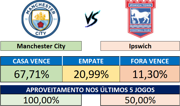 Manchester City x Ipswich - Probabilidades do resultado e aproveitamento recente
