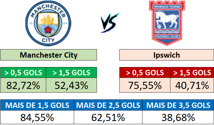Manchester City x Ipswich - Probabilidades de gols por equipe e no total da partida