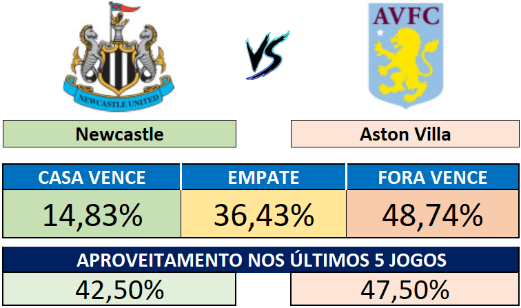 Newcastle x Aston Villa - Probabilidades do resultado e aproveitamento recente
